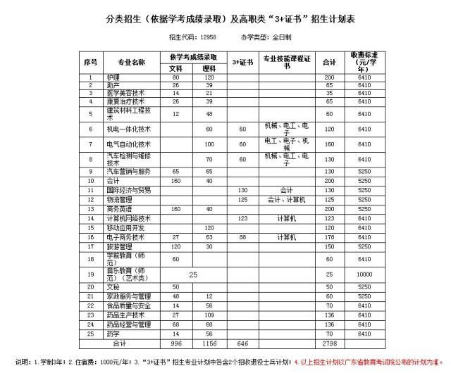 「公办」清远职业技术学院2019年3 证书招生计划