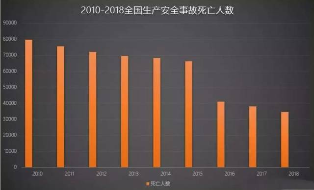 从上面的柱状图中我们不难发现,近十年来全国安全事故的死亡人数持续