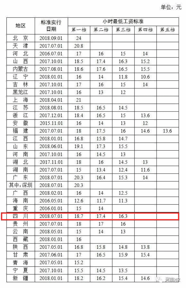 全国各地区最低工资标准出炉!宜宾人,看看你的工资.