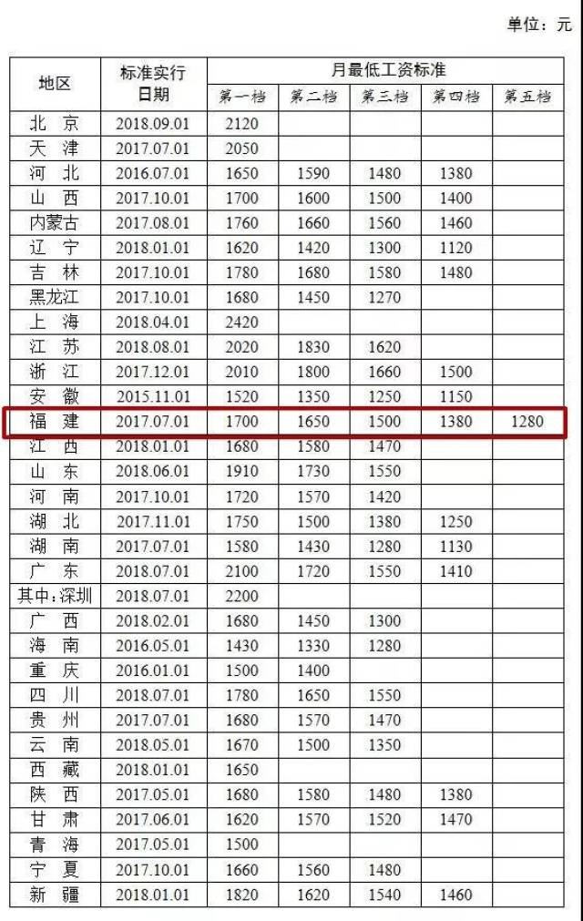 广东,,天津,江苏,浙江 这6个省份月最低工资标准超过2000元 福建