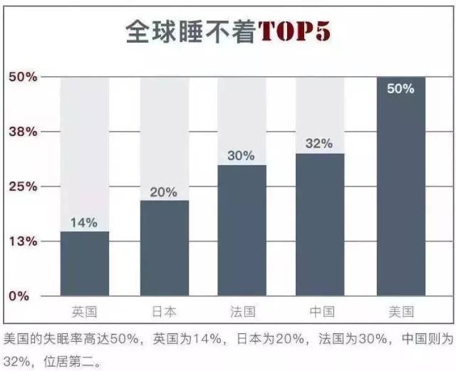 研究数据表明 中国成年人失眠发生率高达38.