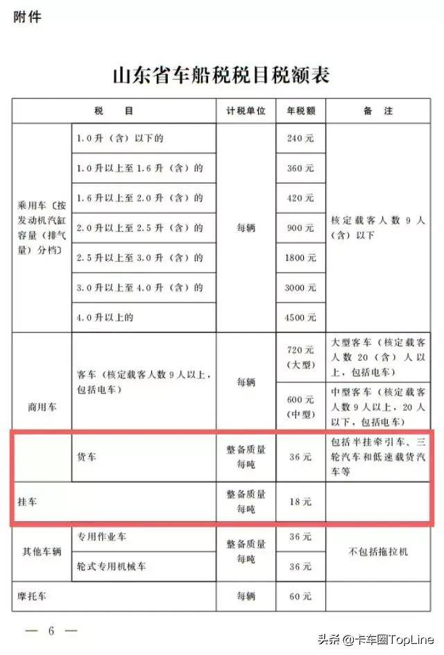 好消息!山东省货运车辆车船税征收减半,2019年1月1日起实施!