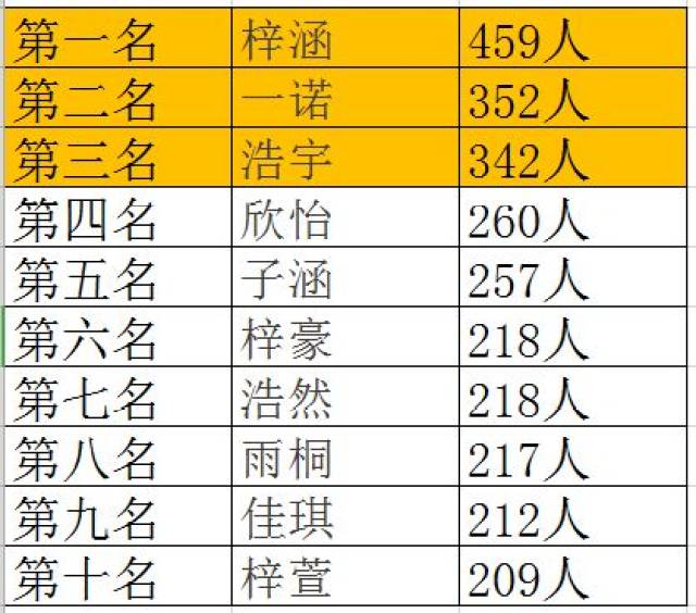 动动手指,就能知道济南多少人和你重名(附济南新生儿爆款名字大总结)