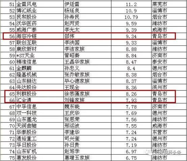 青岛首富,49.85亿!青岛最有钱的人是他!