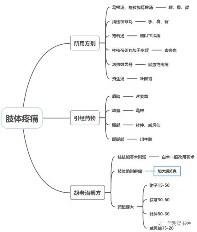 韦安理老师用经方治疗颈椎腰椎疼痛的经验和体会上