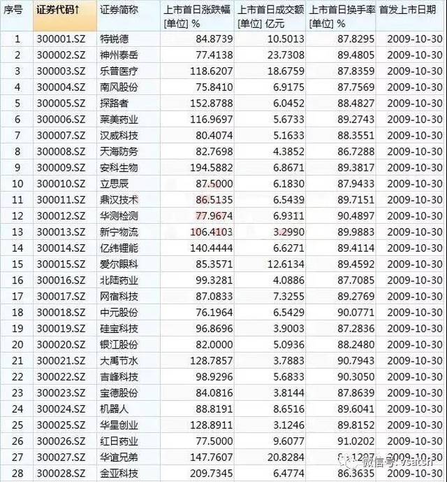 数据显示,在2014年之前,新股涨跌幅制度没改之前,新股上市首日不设