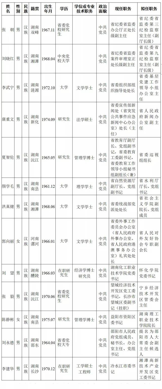 最新一批省委管理干部任前公示,邵东有1人,你认识么?