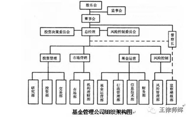 基金一般架构见下图 有限合伙型私募基金一般架构见下图 1 权力机构 2