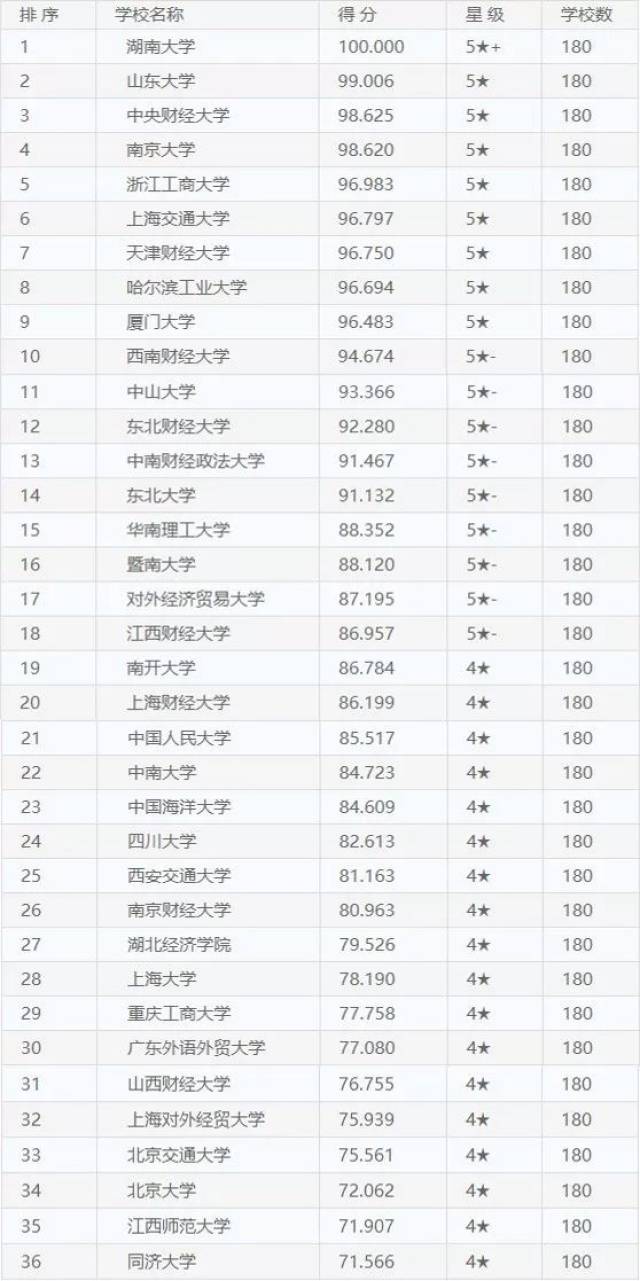 2018-2019年全国『会计专硕』研究生教育院校