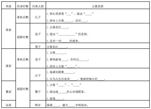 七上历史《复习:第7—9课基础过关》