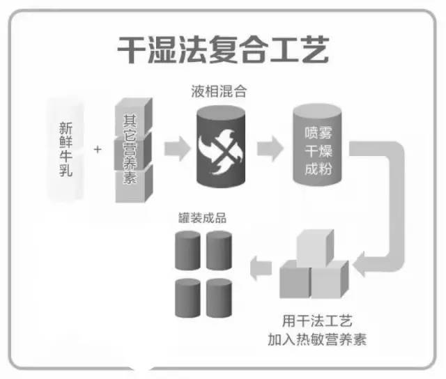 湿法工艺的优点是:奶粉更新鲜卫生,与营养素的混合更加均匀,奶粉质量