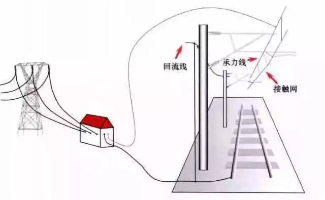 "去的那条线"是接触网,"回的那条线"是钢轨 回流线.