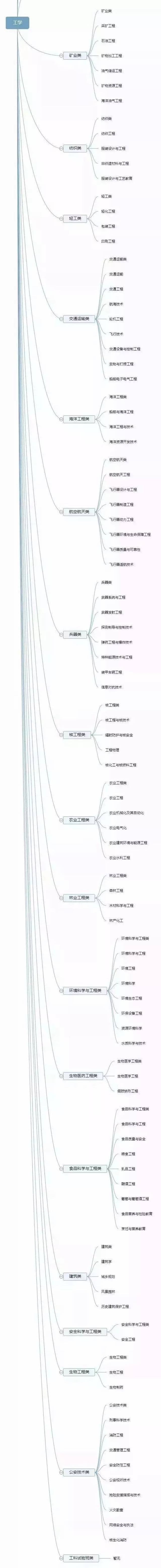 12张思维导图,高考选专业不用愁