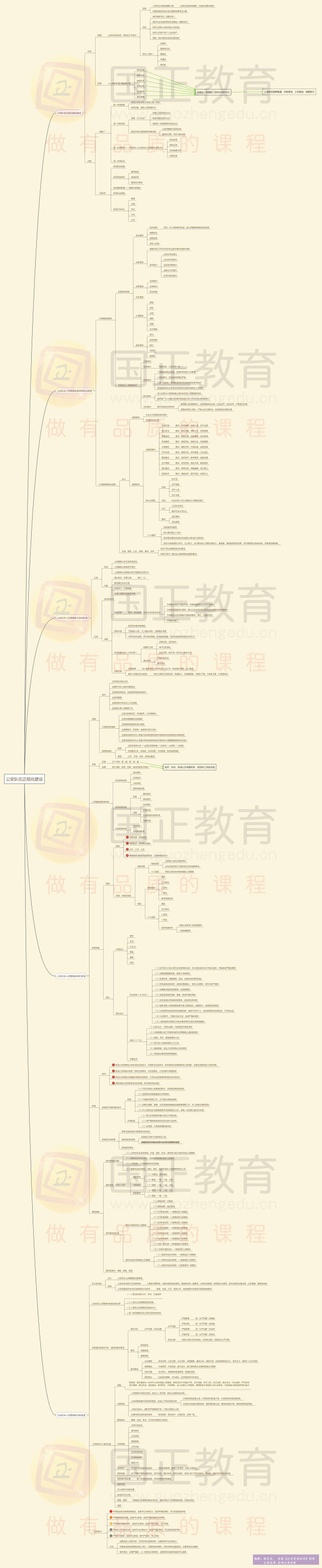 公安专业知识思维导图(部分)