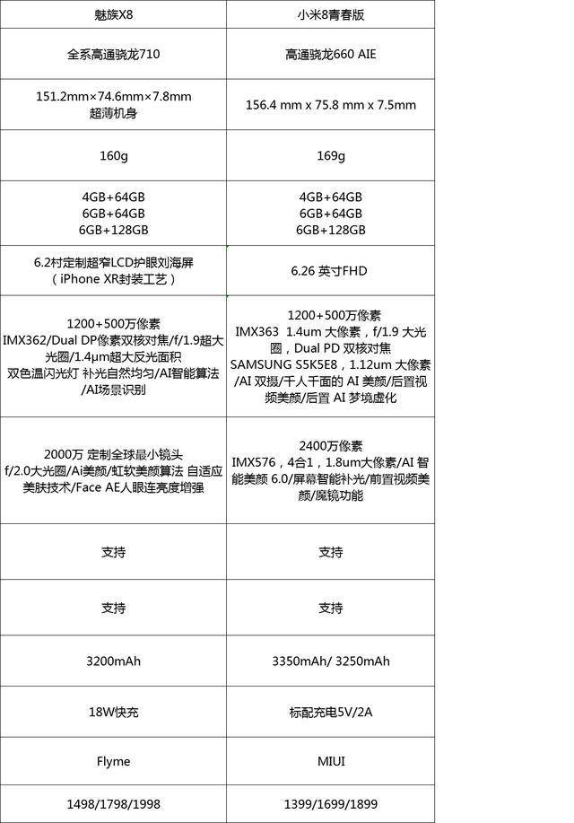 最低1498元起:魅族x8手机同价位对比优势明显