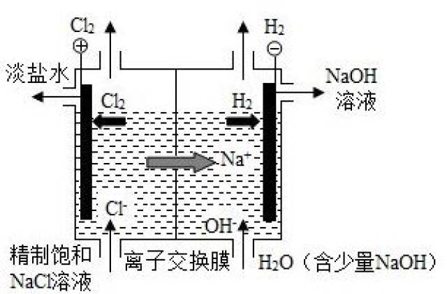 (3)氯碱工业生产流程图 下图为金属表面镀银的工作示意图,据此回答