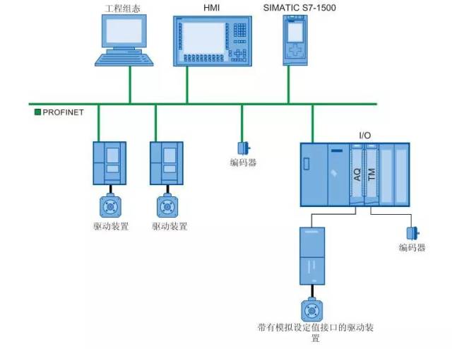 使用s7-1500plc 连接 sinamics v90 伺服系统实现位置