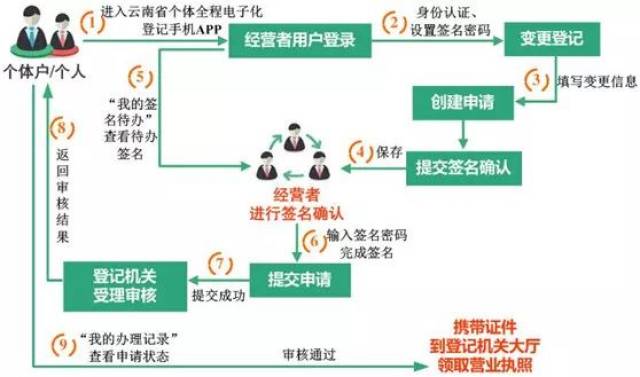 营业执照 最后给大家分享 云南省个体工商户全程电子化业务的办理流程