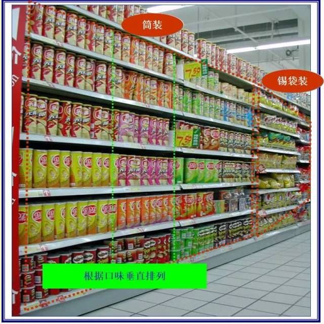 【陈列多图预警】图示大型超市休闲食品陈列标准