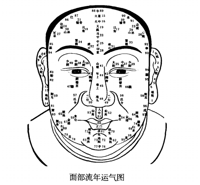 百岁面相图,面相看百岁运势,收藏起来慢慢对照