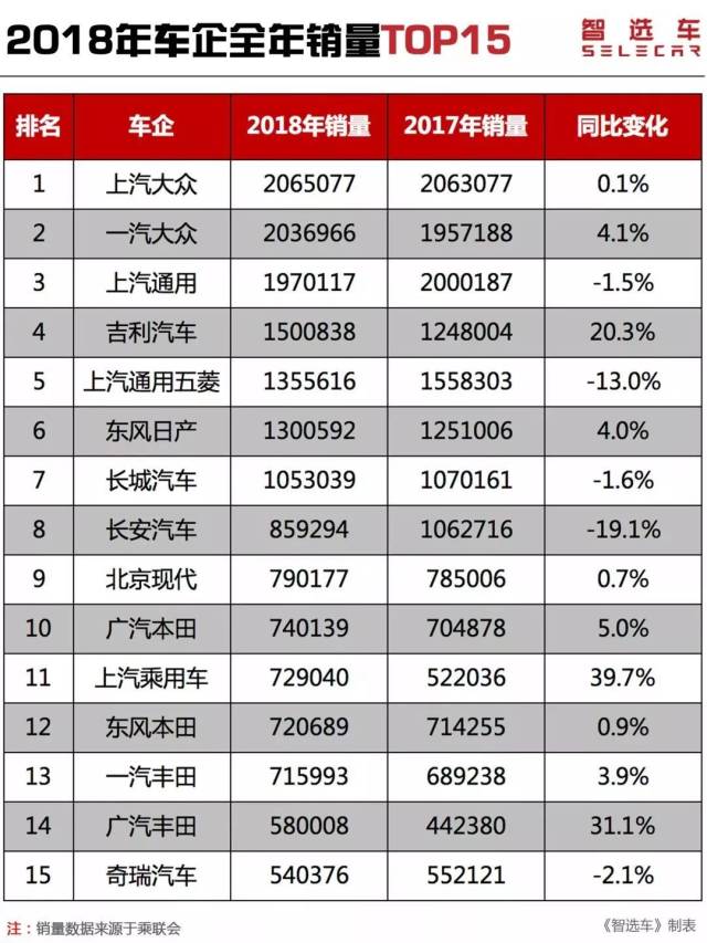 2018年各大车企销量公布,总销量第一名的依然是上汽大众