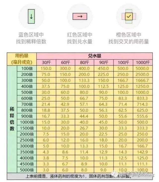 还在问农药要兑多少水吗?5秒让你掌握这个技能!