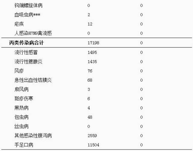 12月四川传染病死亡491人 报告丙类传染病10种