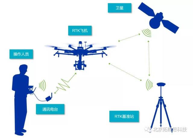 rtk原理示意图