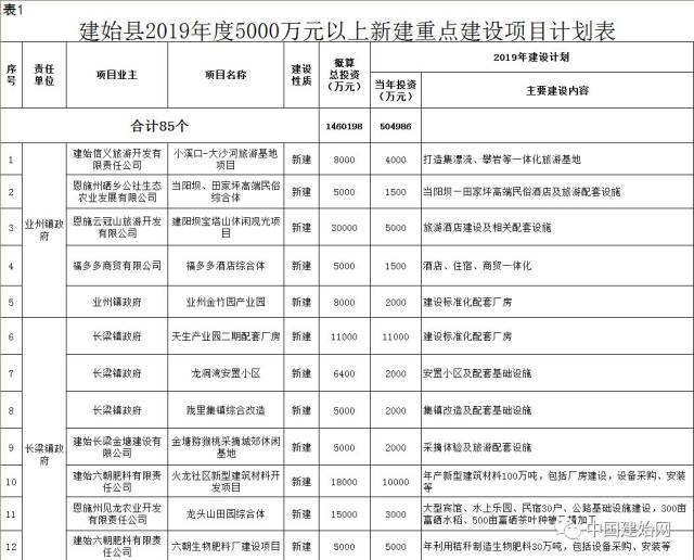 246个亿砸响建始县将迎来巨变你快醒一醒啊