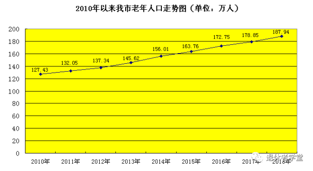 2018年武汉人口老龄化形势报告发布:65岁以上人口比重