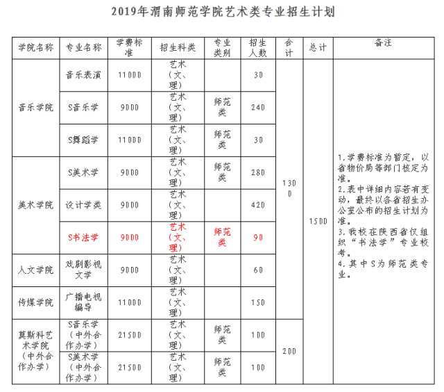 渭南师范学院2019年艺术类专业招生简章