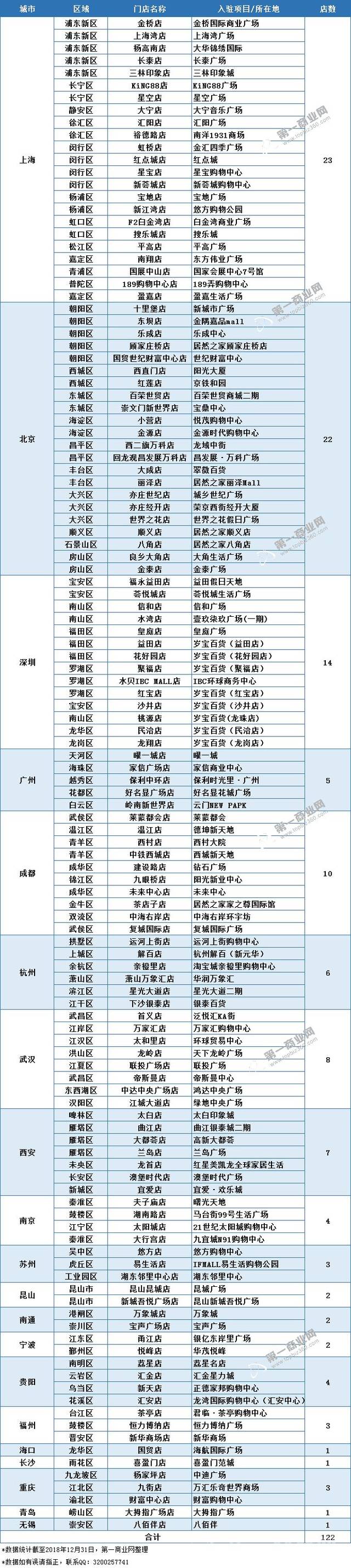 盘点丨盒马鲜生全国门店达122家 下一家店会开在哪里?