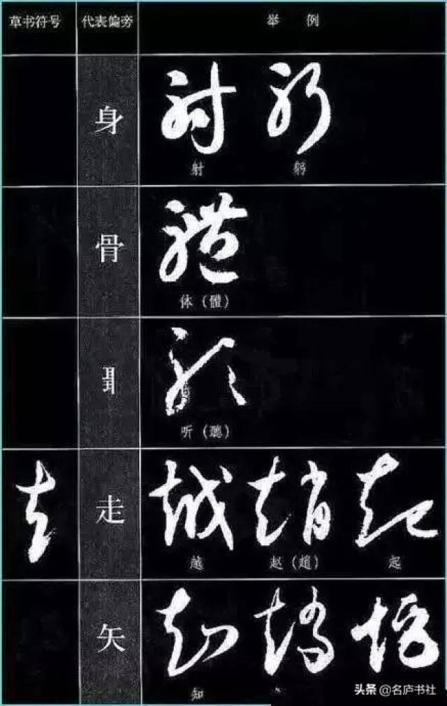 极大地简化了字的结字笔画,与原字在结构上也相差很远,导致在草书识字