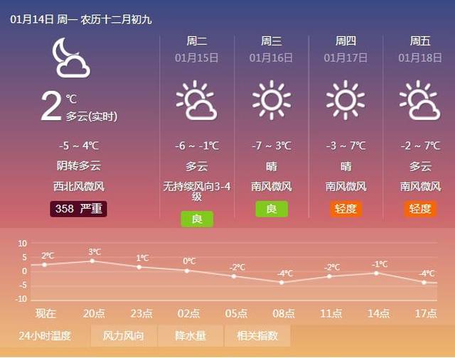 11℃！济南人挺住，新一轮冷空气明天到货！雾霾要散了~