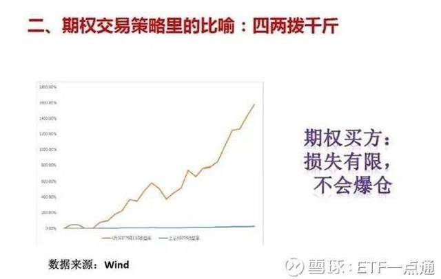 什么是上证50ETF期权,杠杆体现在哪?