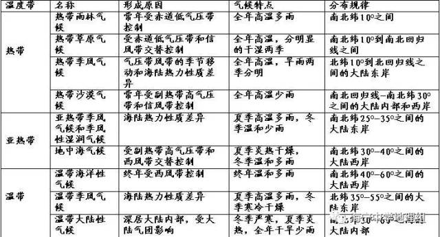 只有那热带季风气候不同 冬季刮东北风 夏季刮西南风 温带季风冬寒燥