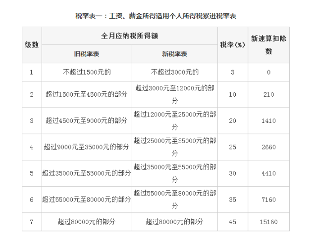 最新个人所得税税率表2019(个税起征点是多少)