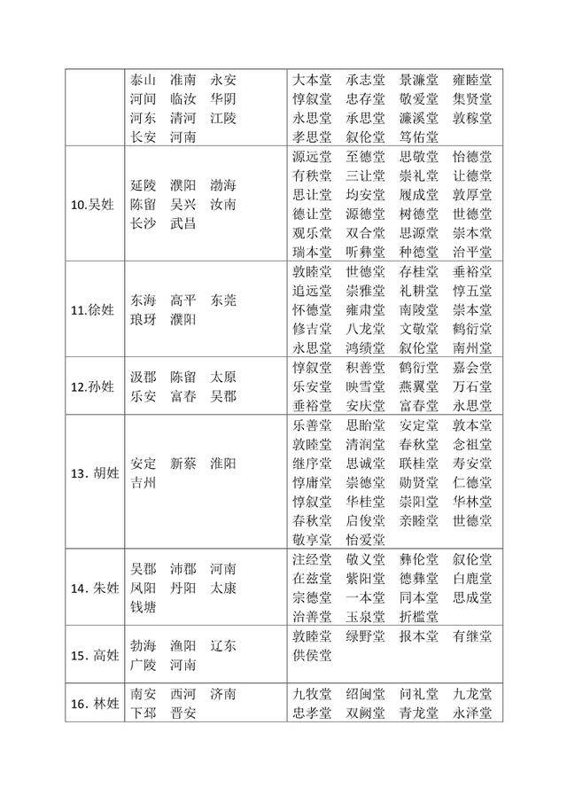 前100位姓氏对应的堂号,看看自己家族的堂号,拿去不谢