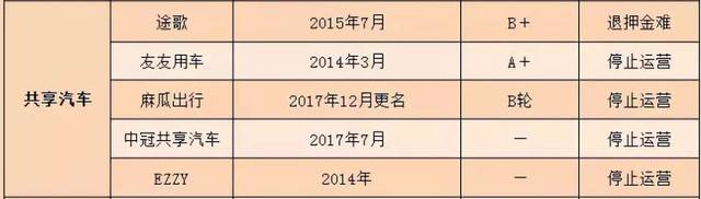 【共享经济】途歌崩盘！付强：“死亡是所有共享汽车的最终命运”