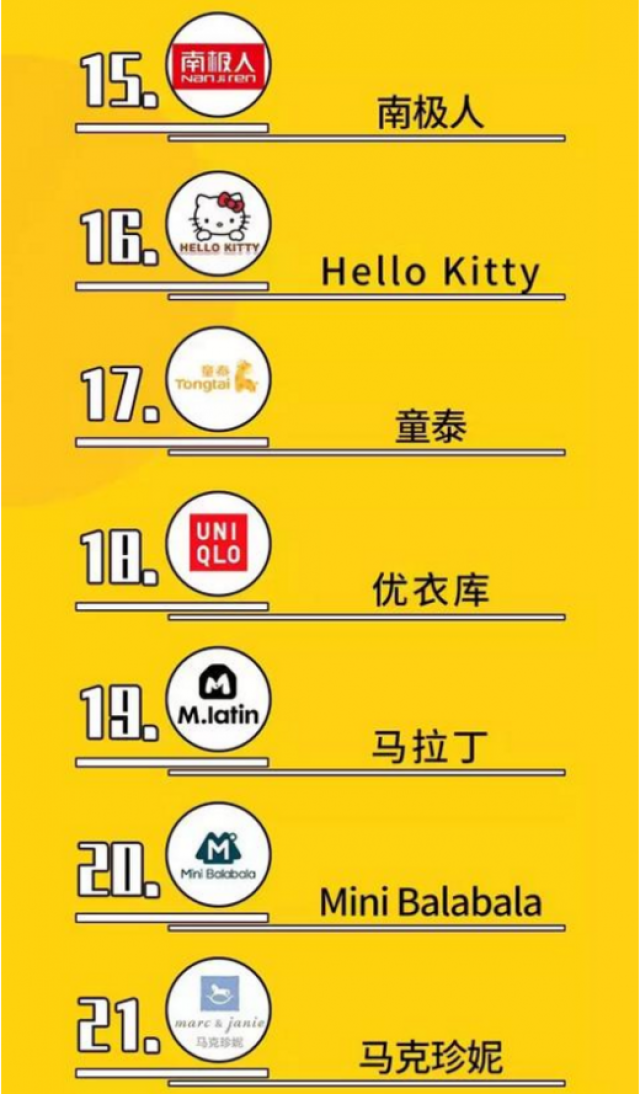 2018年童装权势榜top30出炉巴拉巴拉稳坐龙头宝座