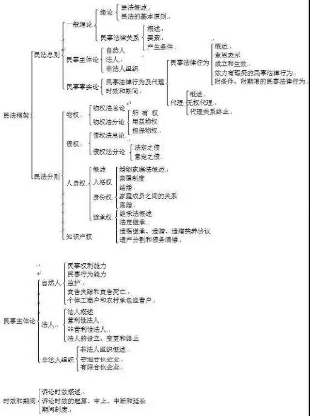 民法学考试解析及学习方法(附知识框架图)