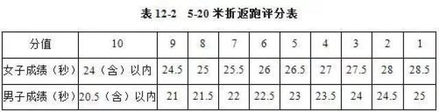 15米,20米依次递增的直线,考生站在起跑线后,起动计时,终点撞线停表