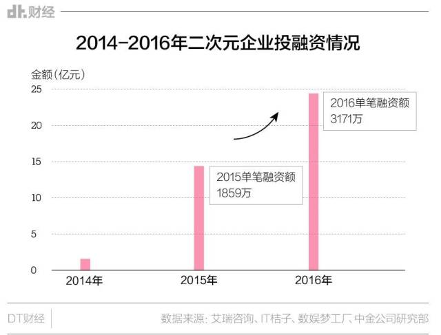 养活B站、比王者荣耀赚钱,二次元游戏凭啥吸金?