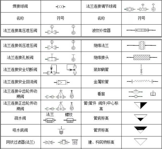 管件管道符号 常用图例及说明 最 常 用 图 例 来源:化工工艺技术