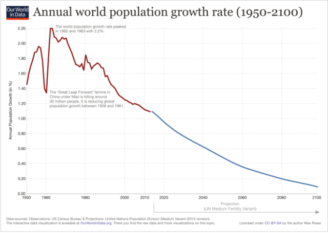 世界人口大数据报告,你关注过吗?