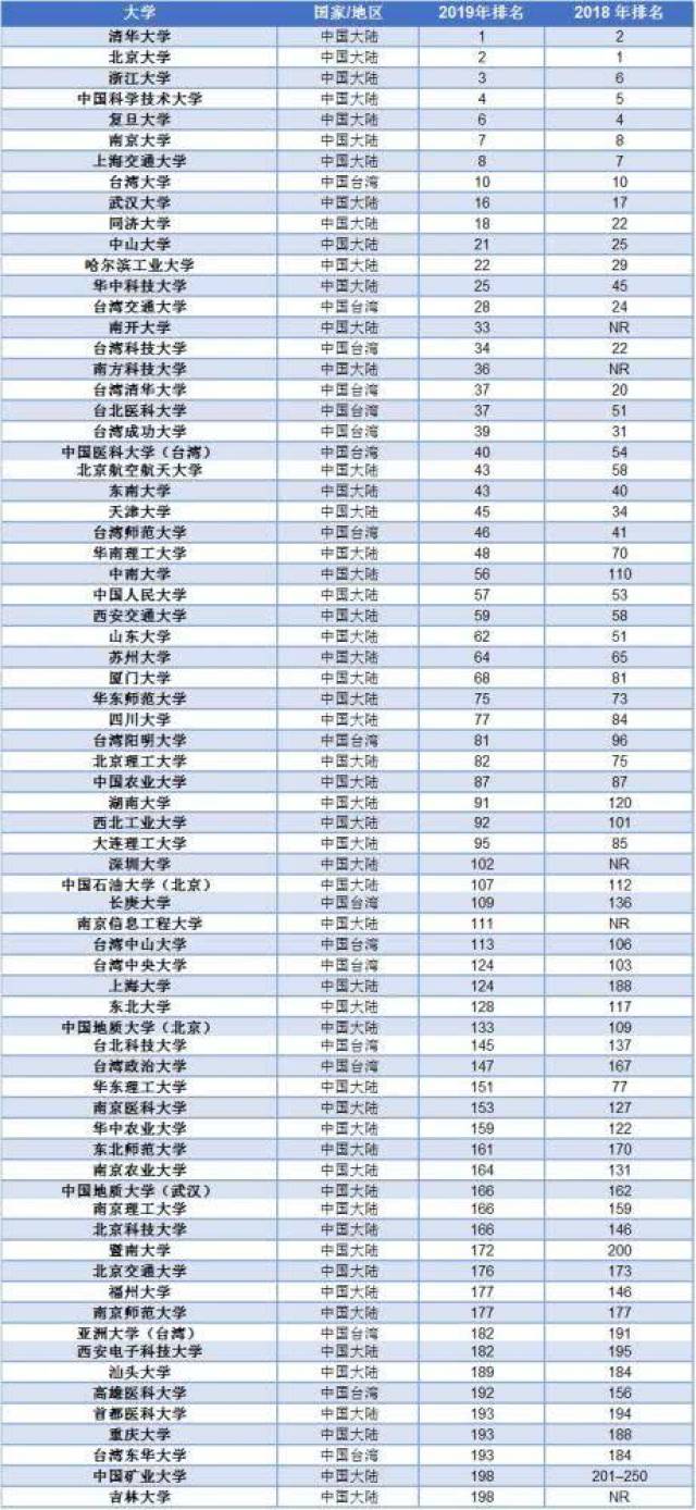 2019THE新兴经济体大学排名发布!中国大学取