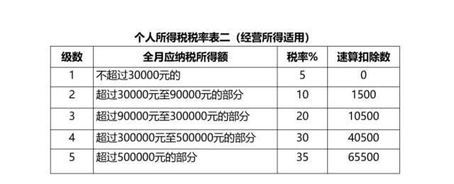 2019年个人所得税税率预扣率表格大全建议收藏