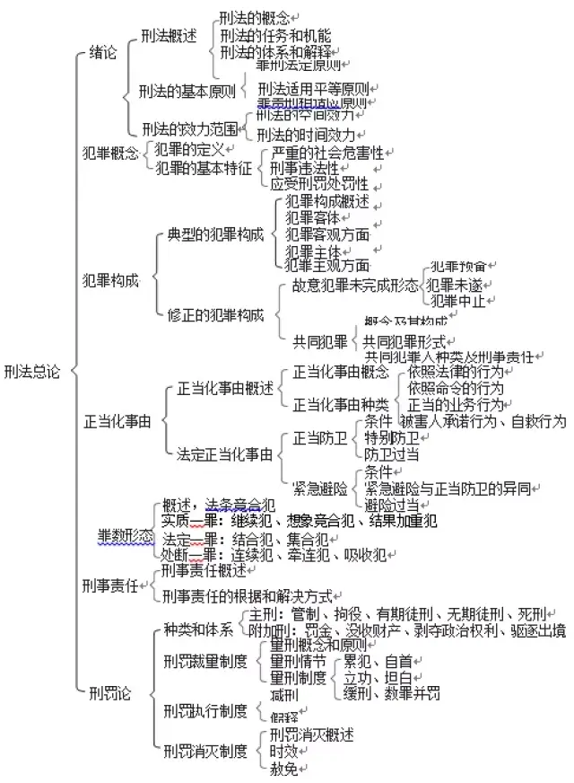 刑法学考试解析及学习方法(附知识框架图)