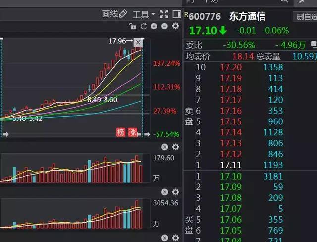 这个股票或许比东方通信还要牛逼