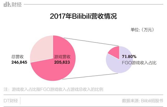 养活B站、比王者荣耀赚钱,二次元游戏凭啥吸金?